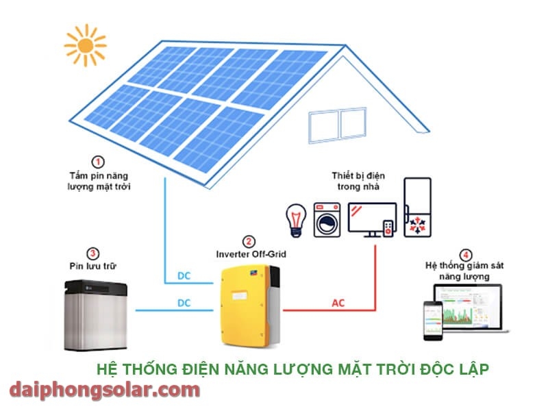 Thành Phần Cấu Tạo Hệ Thống Điện Mặt Trời Độc Lập