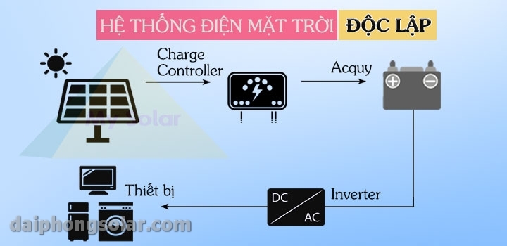 Cho Thuê Hệ Thống Điện Mặt Trời Dành Cho Nhà Máy