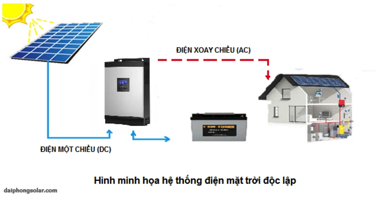 Hệ Thống Điện Mặt Trời Gia Đình Gồm Những Gì?